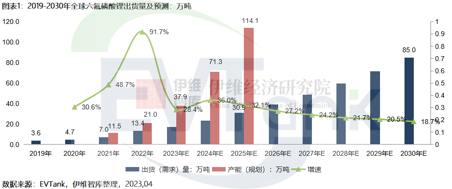 2022年全球六氟磷酸鋰市場規(guī)模達(dá)419.9億 今年或大幅下滑