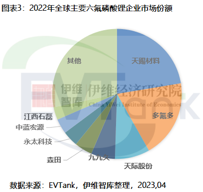 2022年全球六氟磷酸鋰市場規(guī)模達(dá)419.9億 今年或大幅下滑