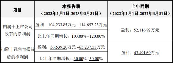 億緯鋰能2023年第一季度業(yè)績(jī)預(yù)計(jì)情況 億緯鋰能2023年第一季度業(yè)績(jī)預(yù)計(jì)情況