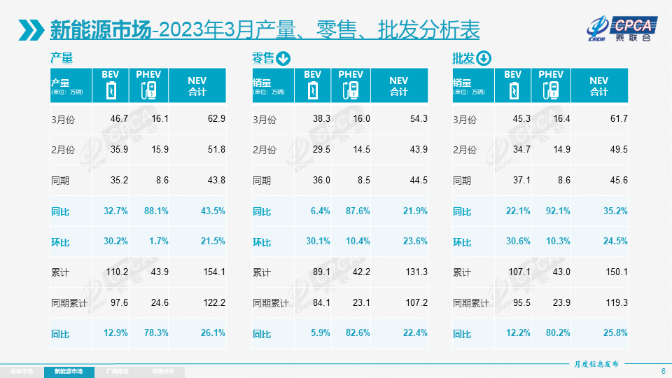 乘聯會2023年3月份全國乘用車市場分析