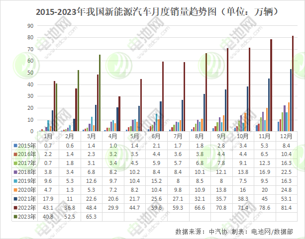 2015-2023年我國新能源汽車月度銷量趨勢圖