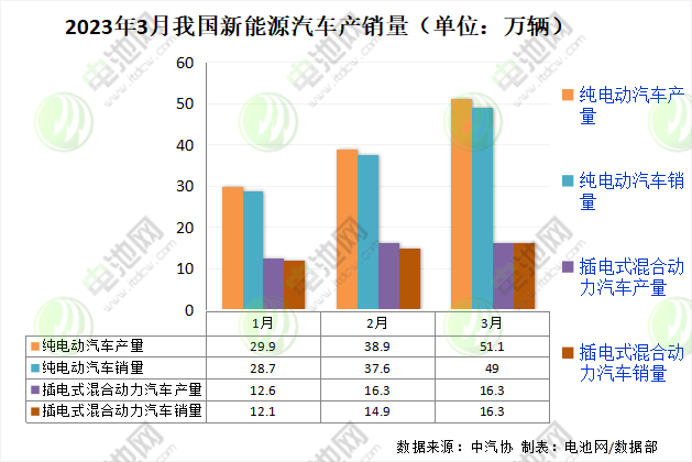 2023年3月我國新能源汽車產銷量