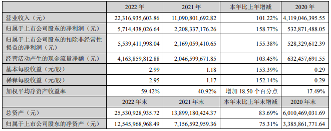 天賜材料近三年主要會計數(shù)據(jù)和財務指標