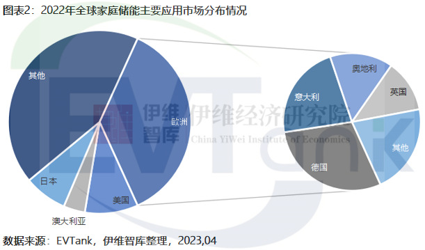2022年全球家庭儲能新增裝機量達15.6GWh 歐洲仍是最大應用市場 2022年全球家庭儲能新增裝機量達15.6GWh 歐洲仍是最大應用市場