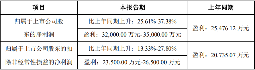中偉股份2023年一季度業績預告情況 中偉股份2023年一季度業績預告情況