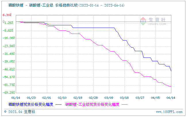 磷酸鐵鋰“跌跌不休” 何時(shí)現(xiàn)轉(zhuǎn)機(jī)? 磷酸鐵鋰“跌跌不休” 何時(shí)現(xiàn)轉(zhuǎn)機(jī)?
