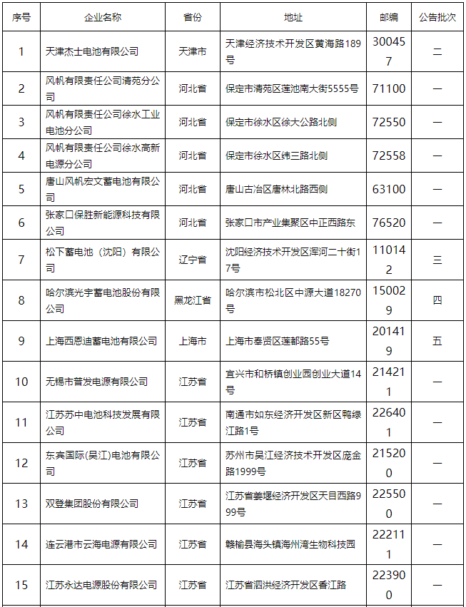 鉛蓄電池行業規范條件(2015年本)公告 132家企業上榜 鉛蓄電池行業規范條件(2015年本)公告 132家企業上榜