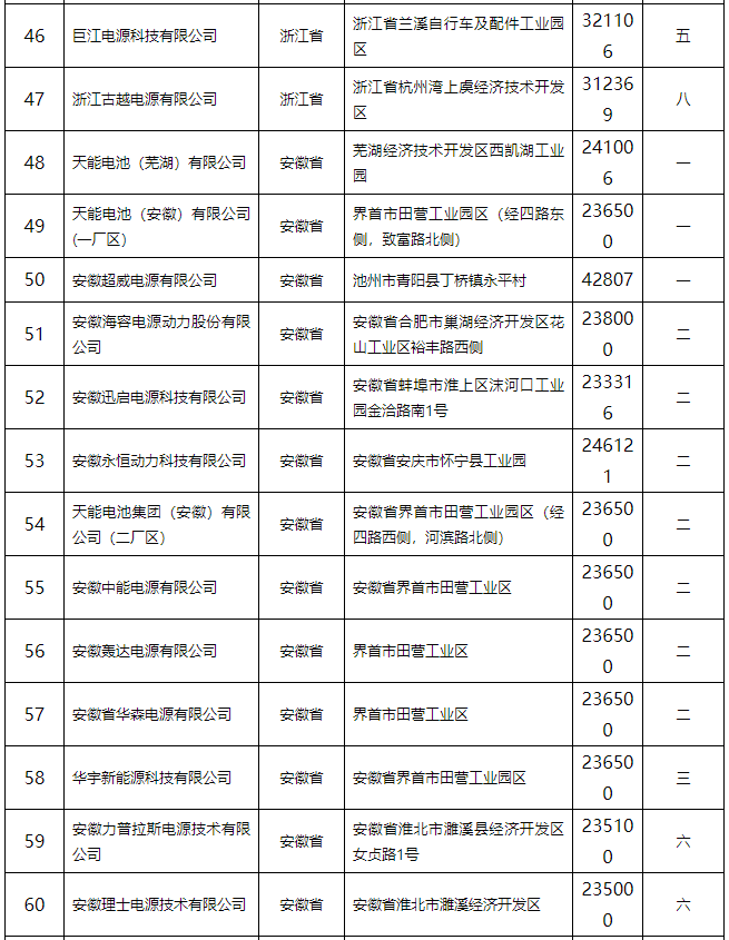 鉛蓄電池行業規范條件(2015年本)公告 132家企業上榜 鉛蓄電池行業規范條件(2015年本)公告 132家企業上榜