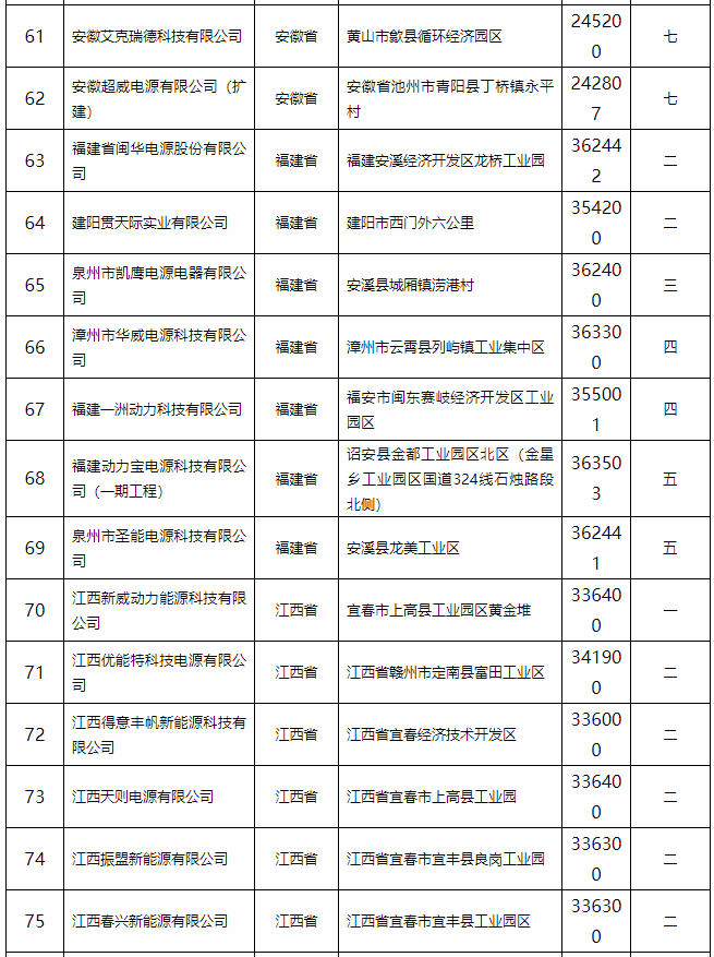 鉛蓄電池行業規范條件(2015年本)公告 132家企業上榜 鉛蓄電池行業規范條件(2015年本)公告 132家企業上榜