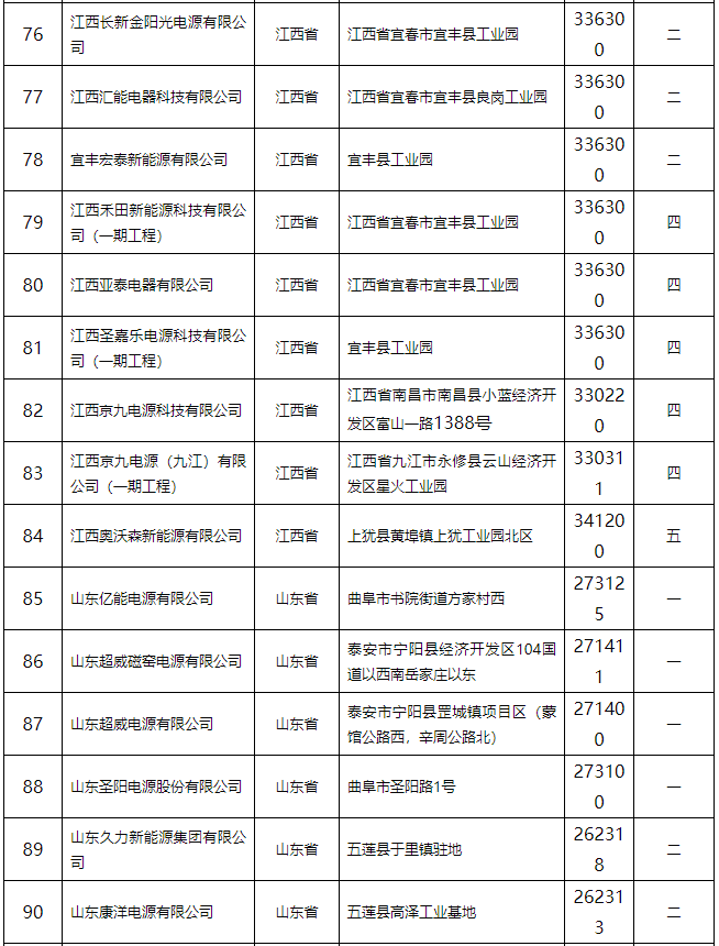 鉛蓄電池行業規范條件(2015年本)公告 132家企業上榜 鉛蓄電池行業規范條件(2015年本)公告 132家企業上榜