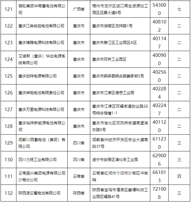 鉛蓄電池行業規范條件(2015年本)公告 132家企業上榜 鉛蓄電池行業規范條件(2015年本)公告 132家企業上榜