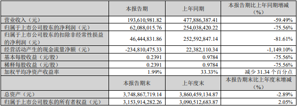 融捷股份2023一季度主要會計數據和財務指標(單位:元) 融捷股份2023一季度主要會計數據和財務指標(單位:元)