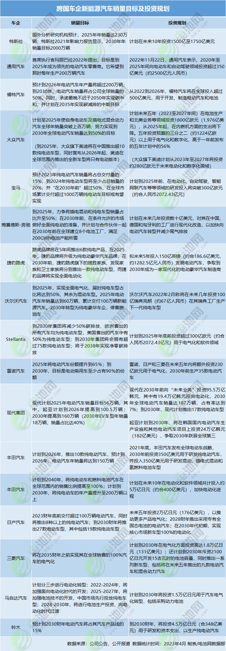 跨國車企新能源汽車銷量目標(biāo)及投資規(guī)劃