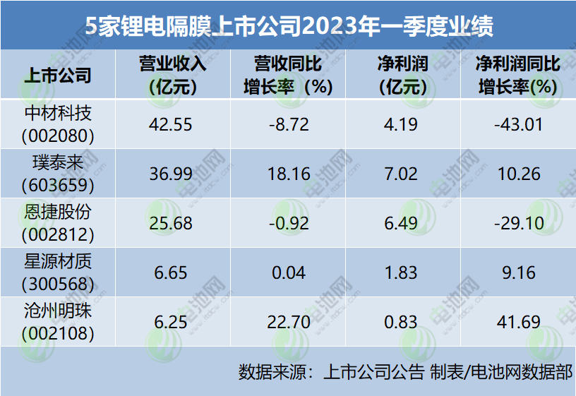 5家鋰電隔膜上市公司2023年一季度業績 5家鋰電隔膜上市公司2023年一季度業績