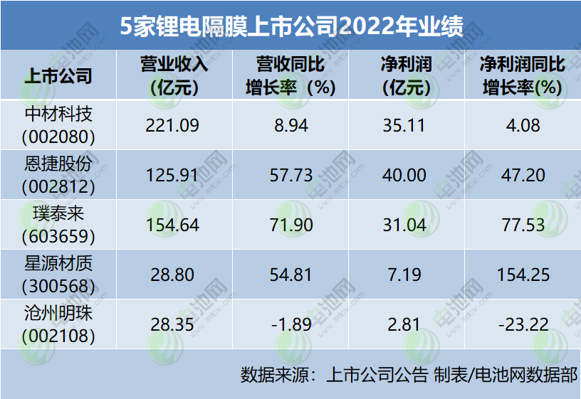 5家鋰電隔膜上市公司2022年業績 5家鋰電隔膜上市公司2022年業績