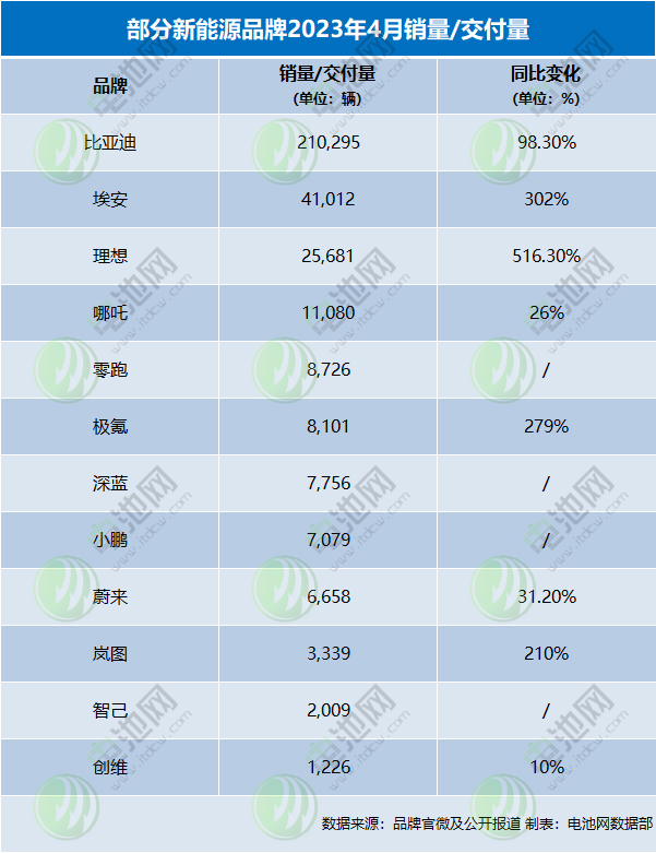 4月新能源車銷量戰(zhàn)報：“蔚小理”分化嚴重 埃安月銷再破4萬