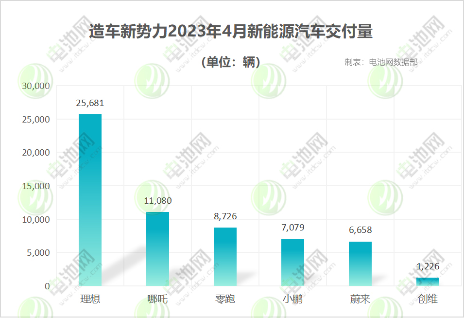4月新能源車銷量戰(zhàn)報：“蔚小理”分化嚴重 埃安月銷再破4萬