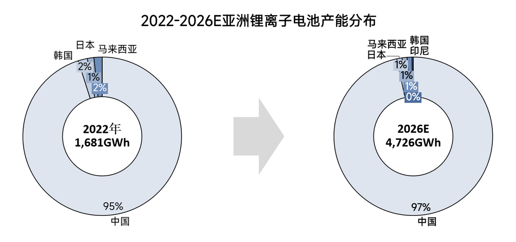 2022-2026年全球鋰電池產能格局全梳理 2022-2026年全球鋰電池產能格局全梳理