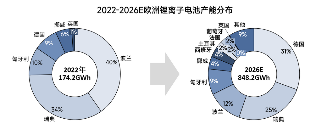 2022-2026年全球鋰電池產能格局全梳理 2022-2026年全球鋰電池產能格局全梳理