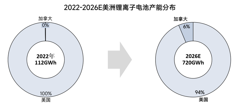 2022-2026年全球鋰電池產能格局全梳理 2022-2026年全球鋰電池產能格局全梳理