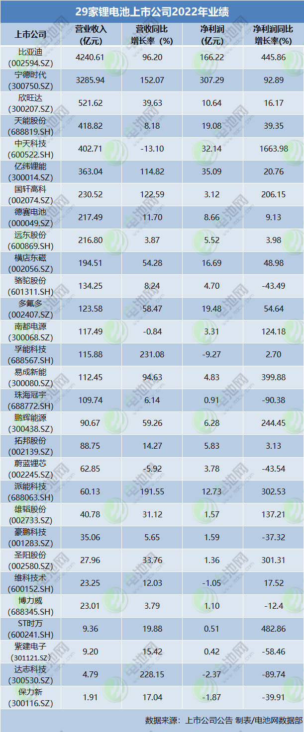 29家鋰電池上市公司2022年業績