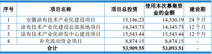 曼恩斯特此次IPO募投資金使用計劃（單位：萬元）