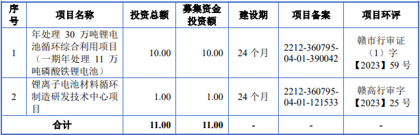 吉銳科技IPO募集資金運用情況（單位：億元）