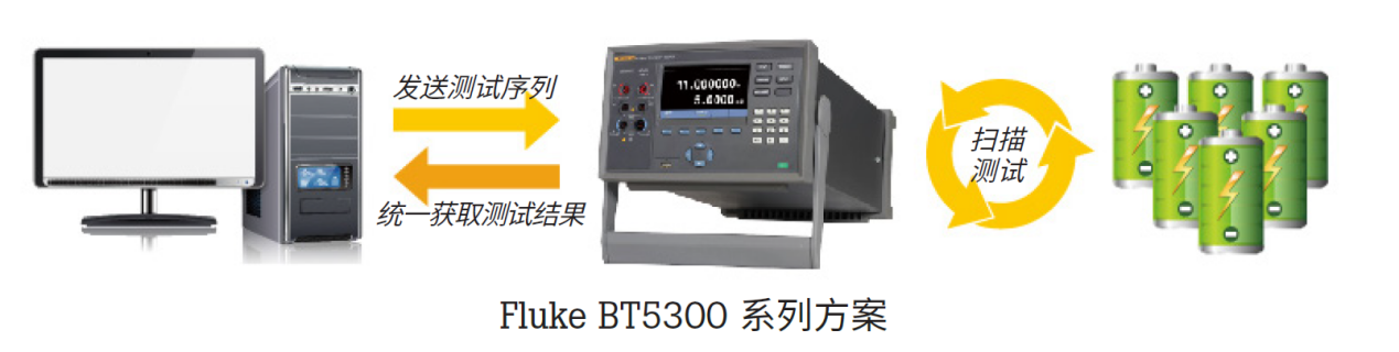 電池技術(shù)和安全挑戰(zhàn)升級(jí) 福祿克賦能電池高精度測(cè)試