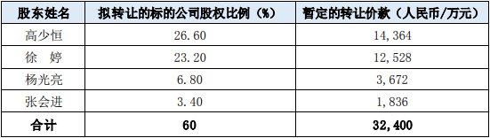 收購東莞鋰智慧原始股東在標的公司的股權比例及應支付的標的資產收購價款 收購東莞鋰智慧原始股東在標的公司的股權比例及應支付的標的資產收購價款