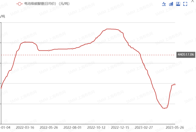 碳酸鋰拍賣遇冷!為何半年火速“失寵”? 碳酸鋰拍賣遇冷!為何半年火速“失寵”?