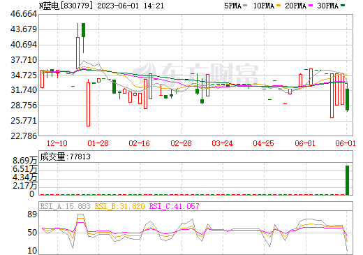 電池測試設備生產商武漢藍電北交所上市 發行價26.6元/股
