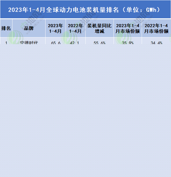 1-4月全球動力電池裝車量