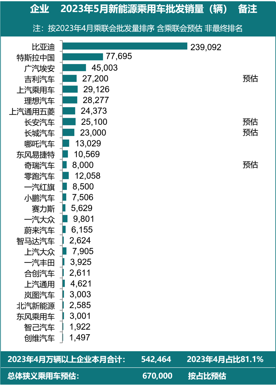 5月全國新能源乘用車廠商預(yù)計(jì)批發(fā)銷量達(dá)67萬輛