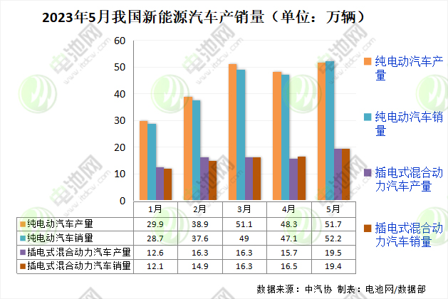 2023年5月我國新能源汽車產銷量