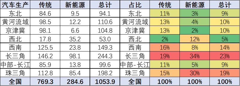 崔東樹:全國新能源車產業布局集中化趨勢明顯 需優化空間布局 崔東樹:全國新能源車產業布局集中化趨勢明顯 需優化空間布局