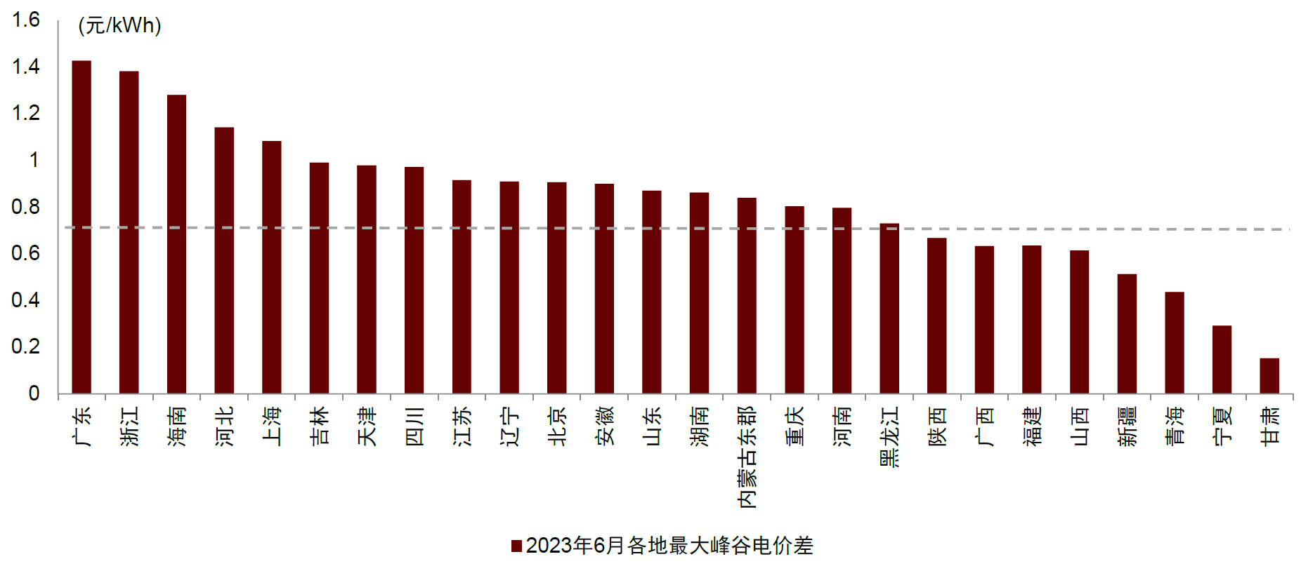 圖表3:2023年6月各地區峰谷價差情況 圖表3:2023年6月各地區峰谷價差情況