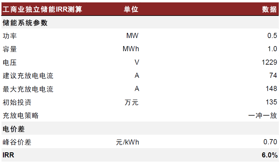 圖表4:工商業儲能假設及收益率測算(一沖一放) 圖表4:工商業儲能假設及收益率測算(一沖一放)