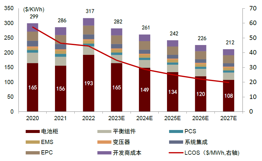 圖表22:4H系統電化學儲能成本及LCOS趨勢 圖表22:4H系統電化學儲能成本及LCOS趨勢