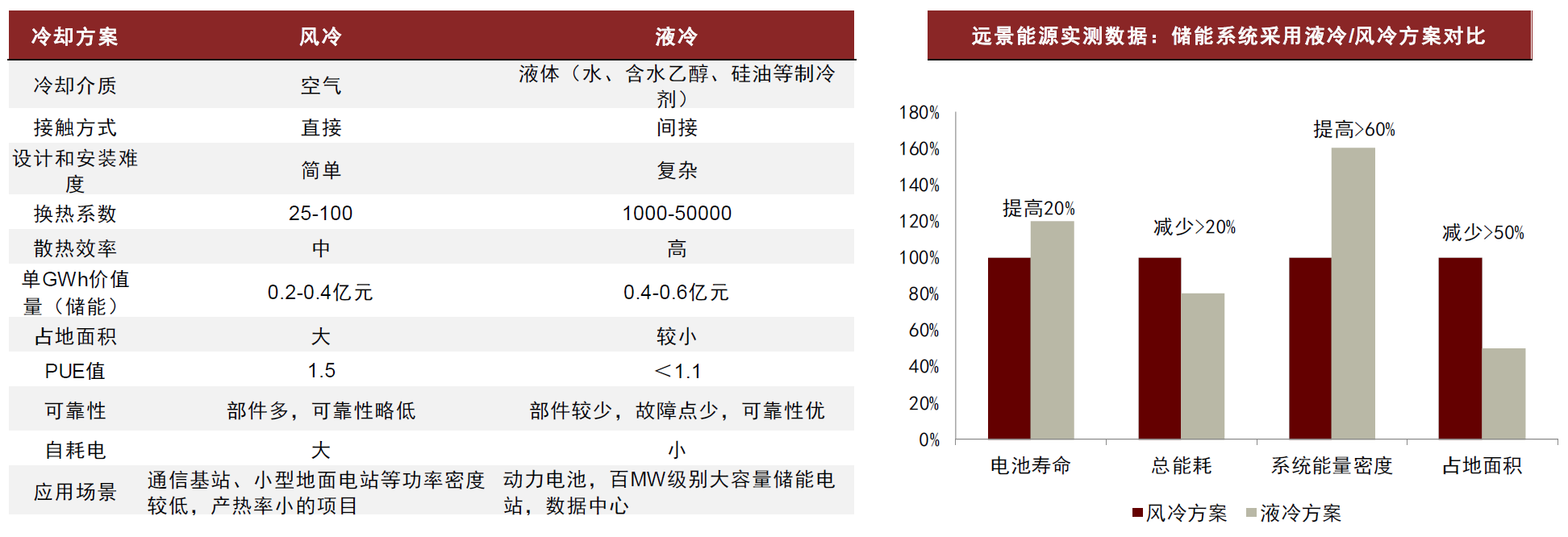 圖表27:風冷與液冷散熱方案對比 圖表27:風冷與液冷散熱方案對比