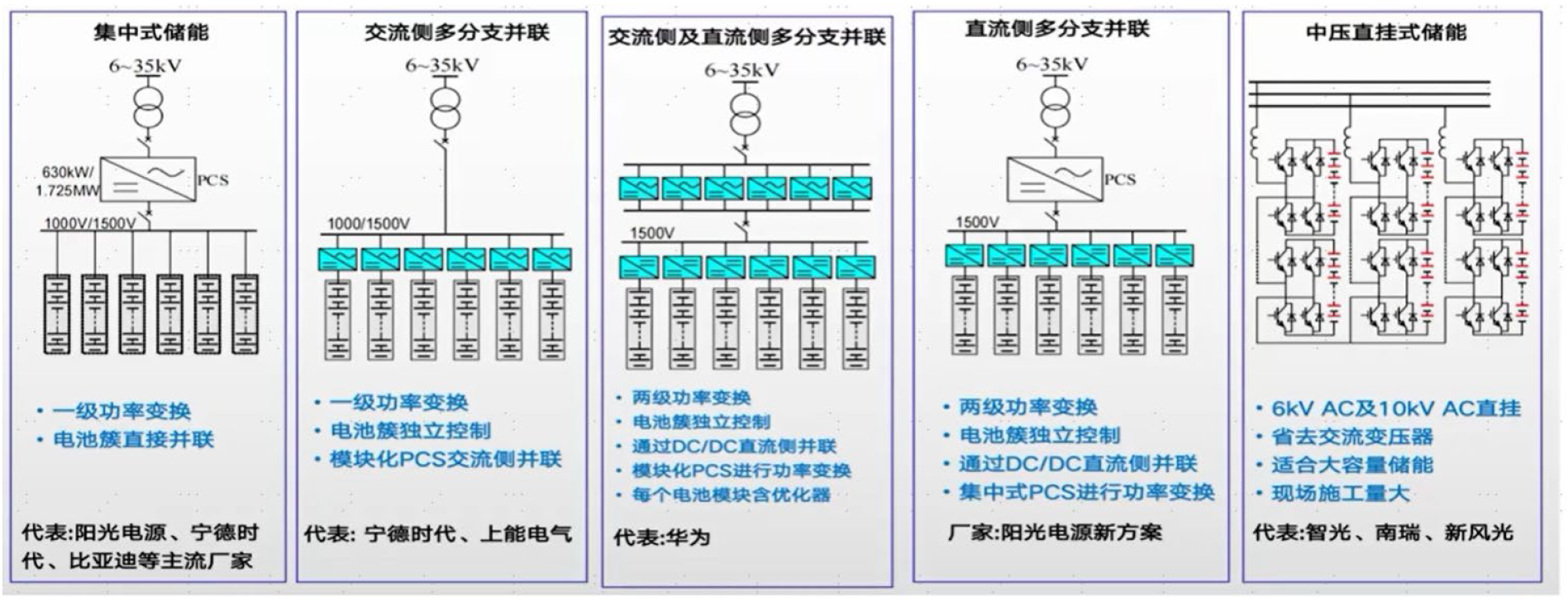 圖表31:主要儲能系統技術路線 圖表31:主要儲能系統技術路線