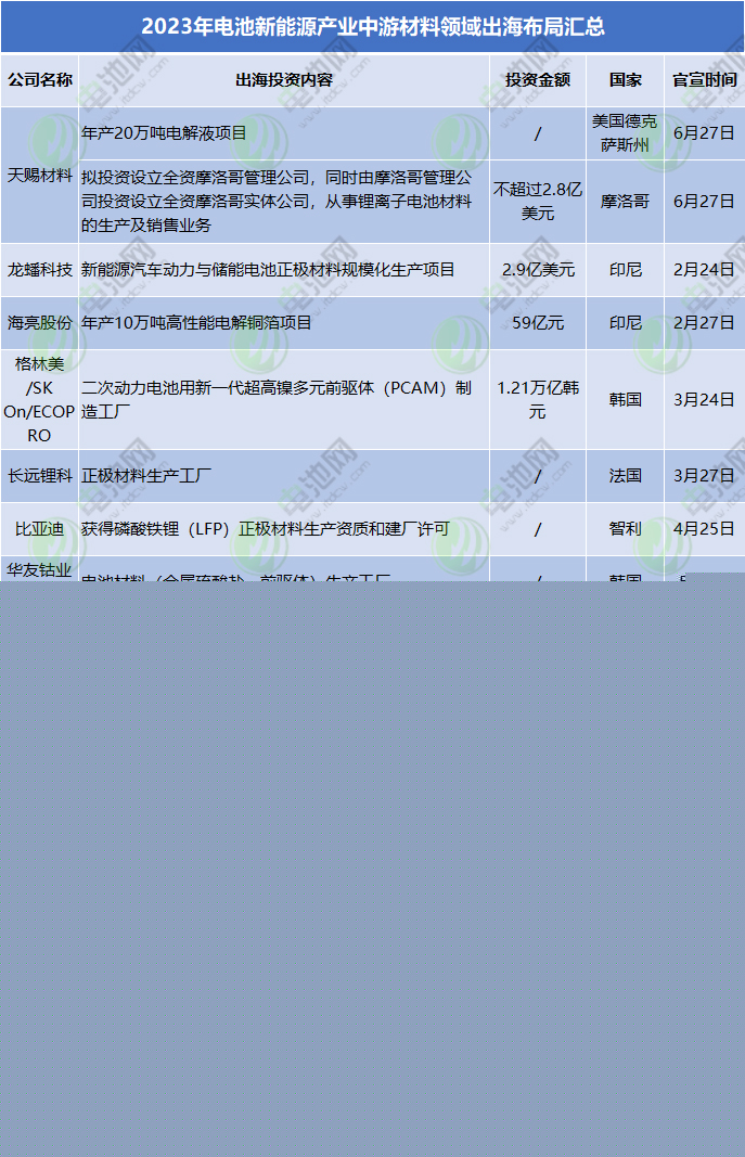 2023年電池新能源產(chǎn)業(yè)中游材料領(lǐng)域出海布局匯總