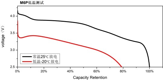 圖2:M6P低溫測試 圖2:M6P低溫測試