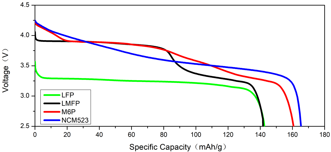 圖3:放電曲線對比 圖3:放電曲線對比