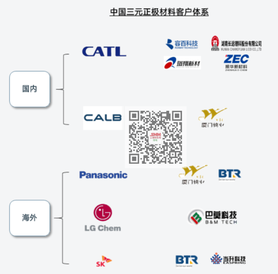 全球三元正極材料供應格局梳理 訂單向頭部企業集中