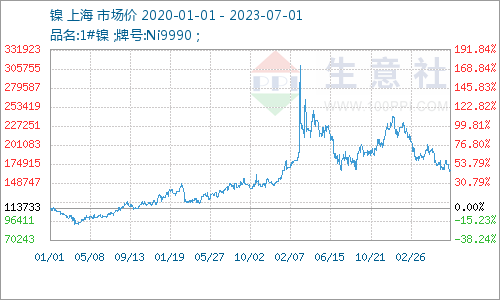 供大于求 鎳價上半年震蕩下跌收官 供大于求 鎳價上半年震蕩下跌收官