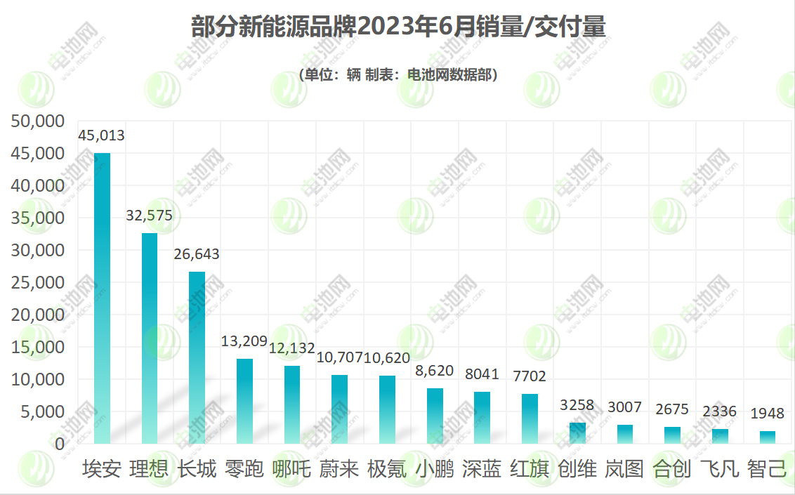 部分新能源品牌2023年6月銷量/交付量 部分新能源品牌2023年6月銷量/交付量