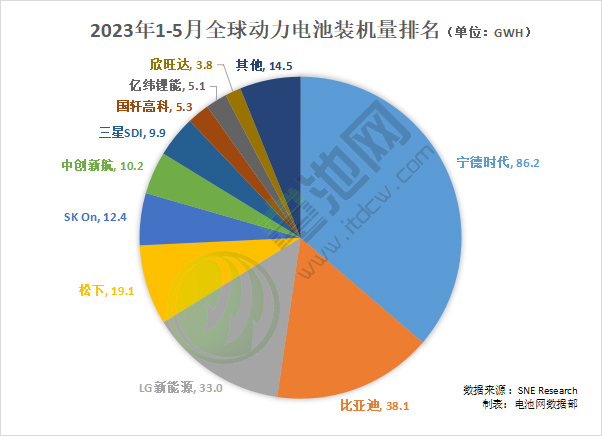 2023年1-5月全球動力電池裝機量排名(單位:GWh) 2023年1-5月全球動力電池裝機量排名(單位:GWh)