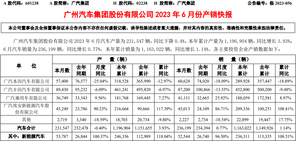 廣汽集團(tuán)6月產(chǎn)銷快報(bào)