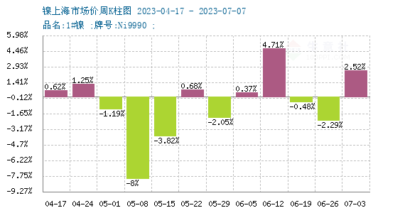 本周鎳價小幅上漲 現貨172116.67元/噸