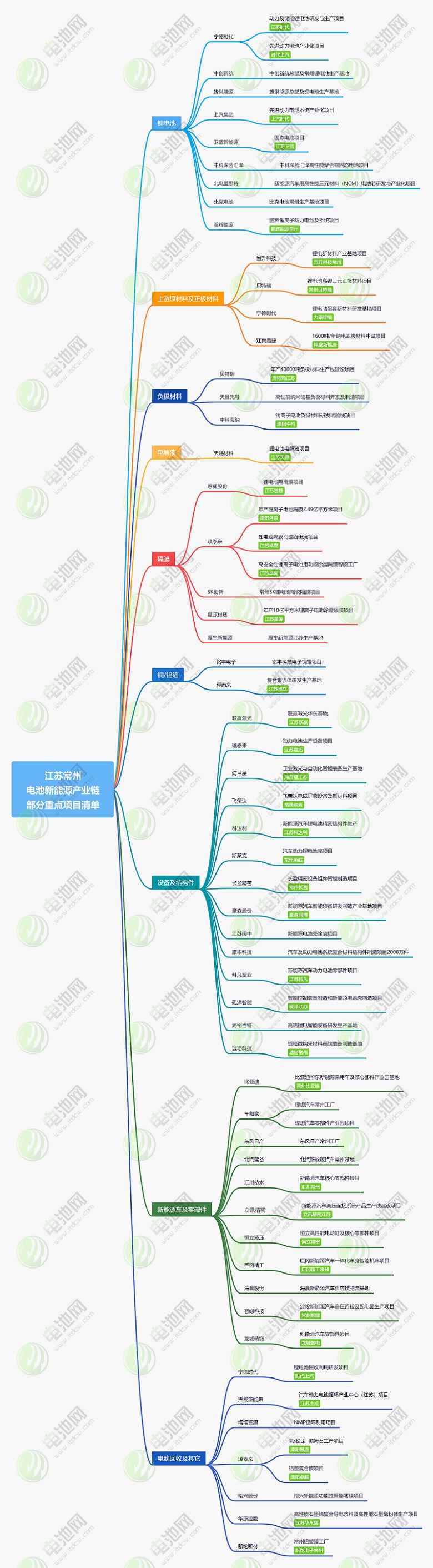 江蘇常州新能源產(chǎn)業(yè)鏈部分重點(diǎn)項(xiàng)目清單